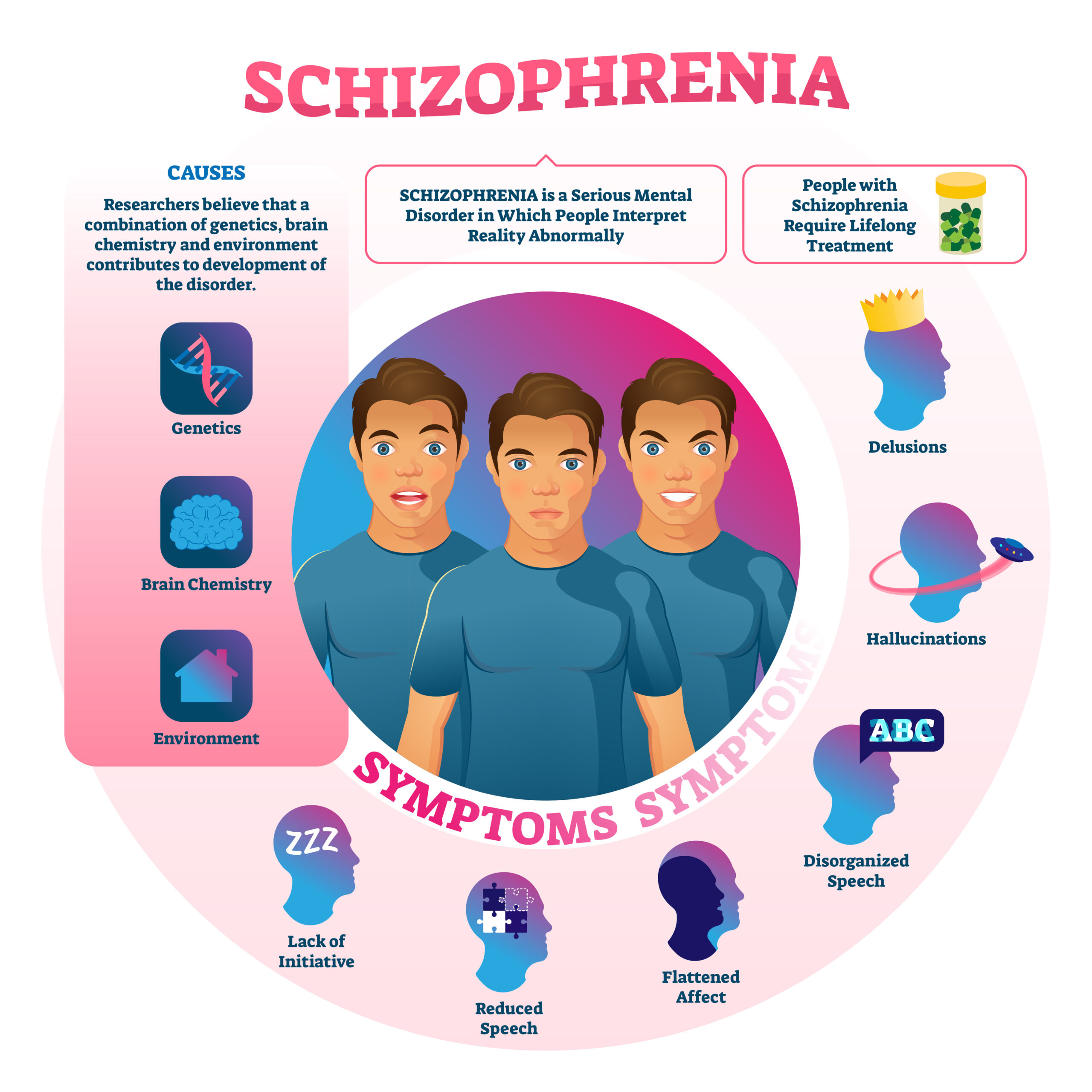 Illustration showing symptoms and causes of schizophrenia.