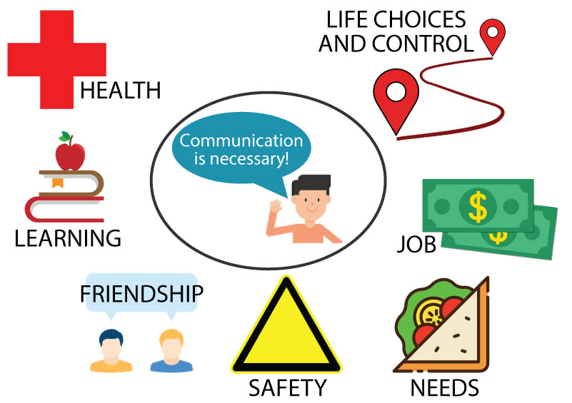 Communication is necessary, important to health, life choices and control, learning, job(s), friendships and needs.