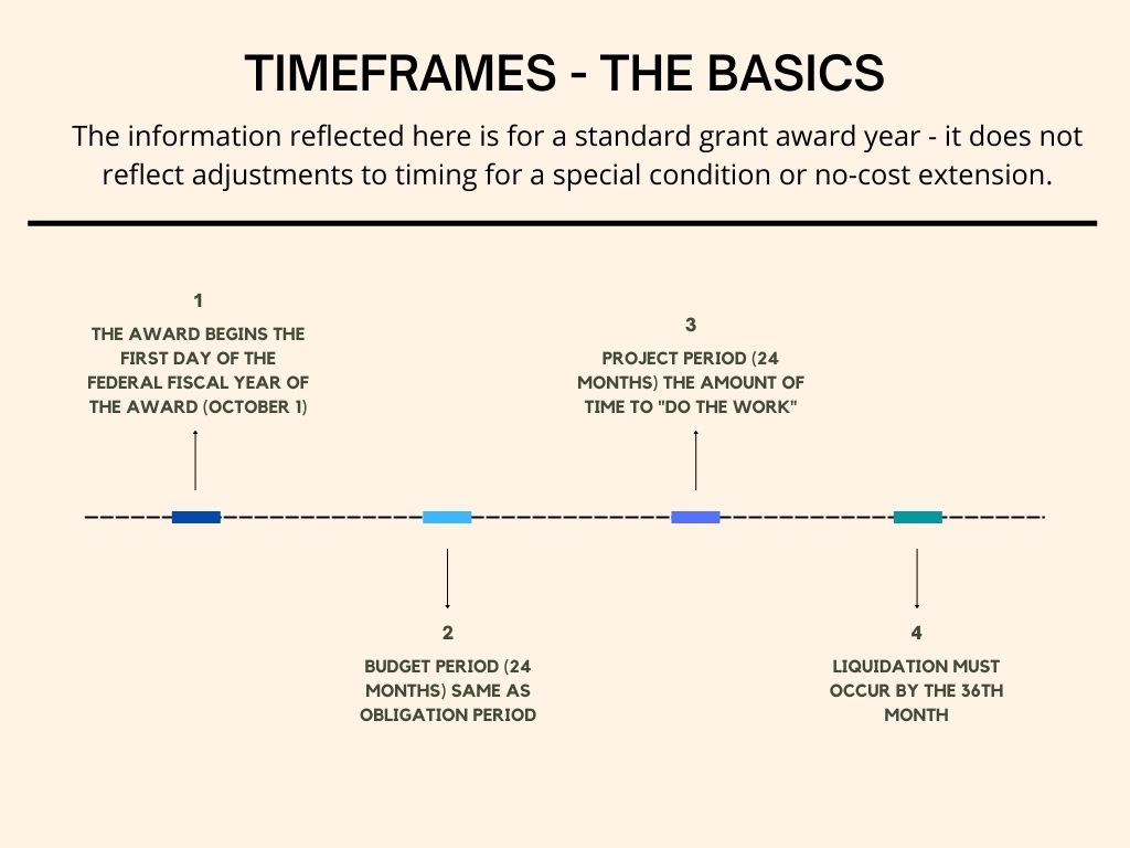 Definity Time Frame liquidation occurs in the last 12 months of the grant award and no work ...