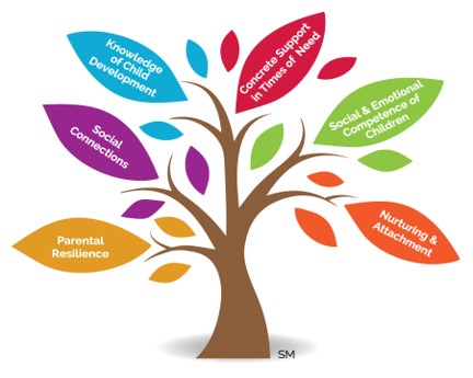 Tree with colorful leaves and the 6 Protective Factors written on each leaf.