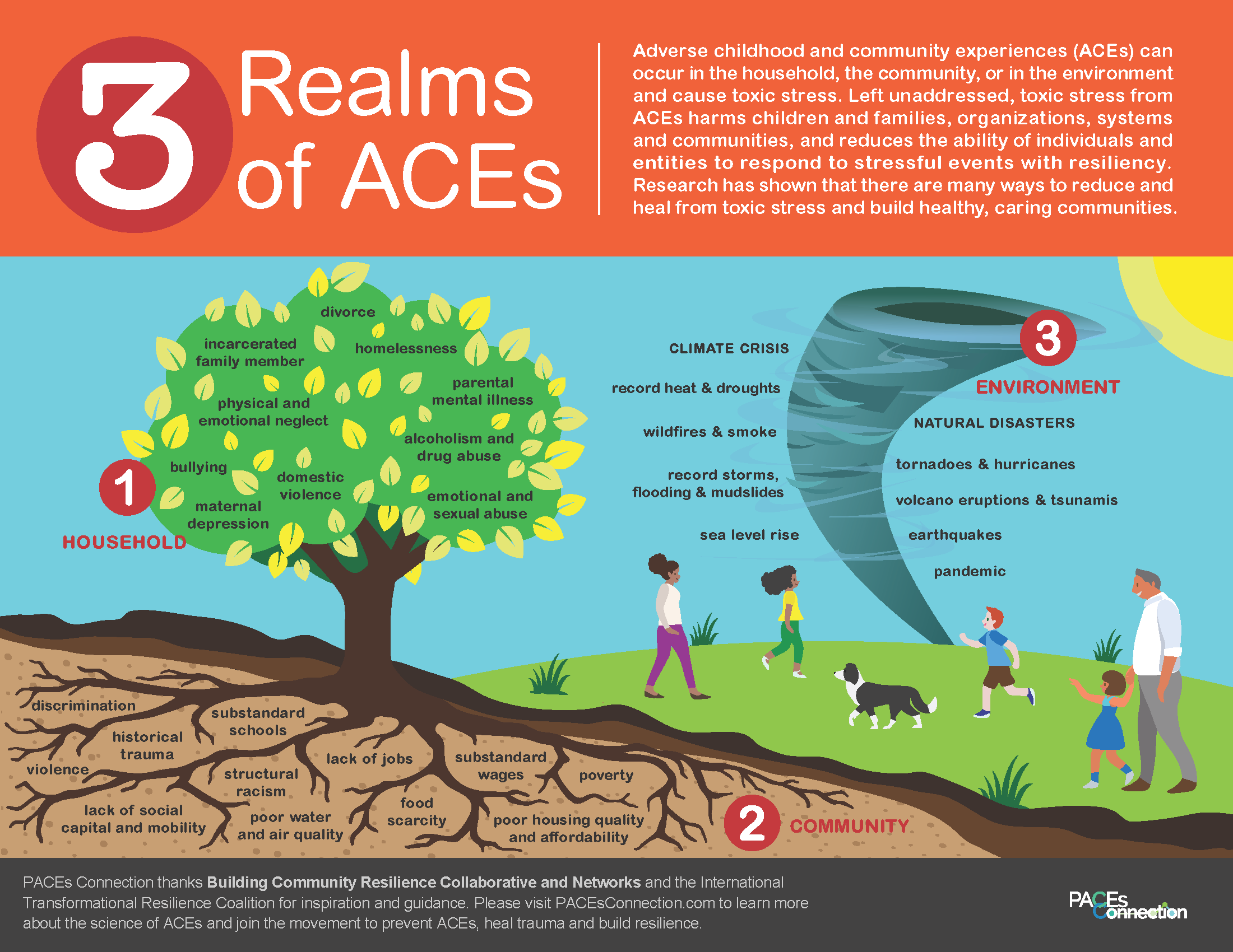 Infographic by PACEsConnection.com showing the three realms of ACEs. Click to download an accessible PDF version.