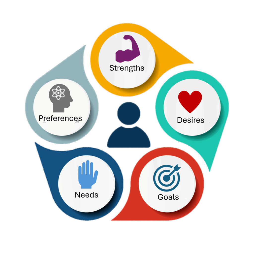 Strengths, desires, preferences, needs, and goals. 